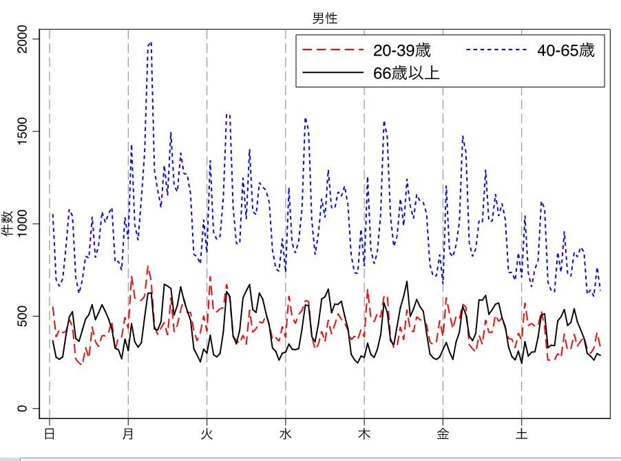 1995年以降の男性の自殺の時間帯。月曜朝にピークがあるのがわかる（上田路子さん提供）