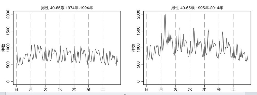 1995年を境にした中高年男性の自殺の時間帯の比較
