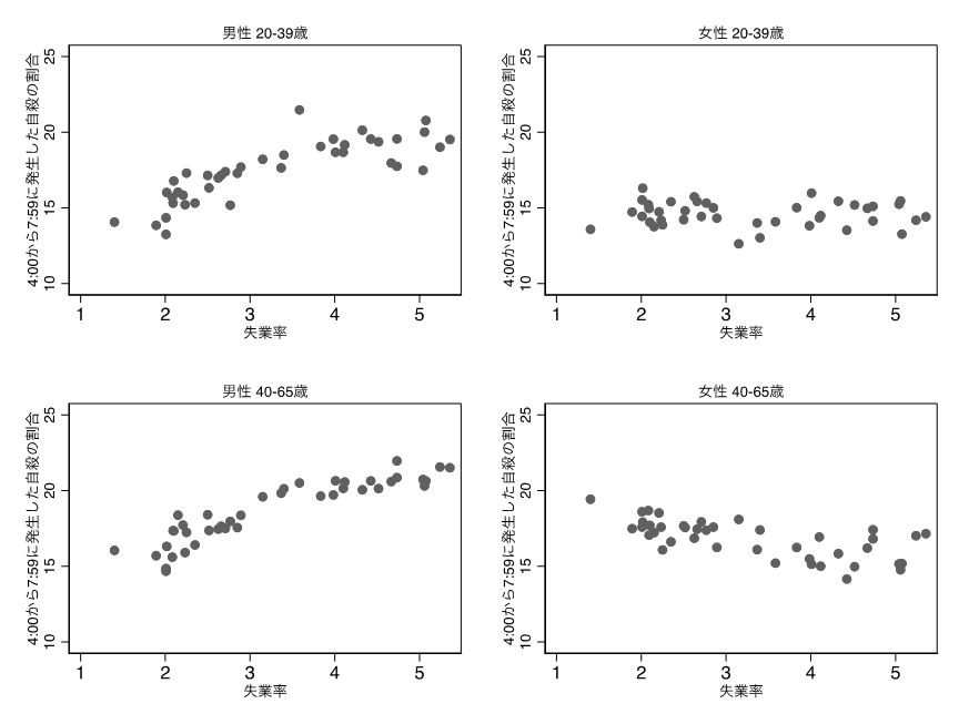 失業率と早朝の自殺の割合のグラフ。男性は失業率が悪化すると増えるが女性は関連がない