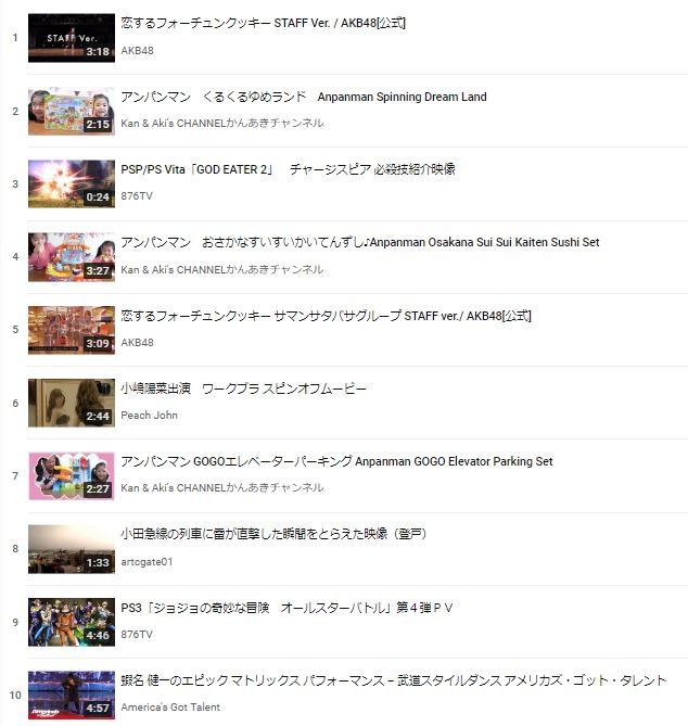 2013年国内トップトレンド動画ランキング（YouTube Japan 公式チャンネルより）