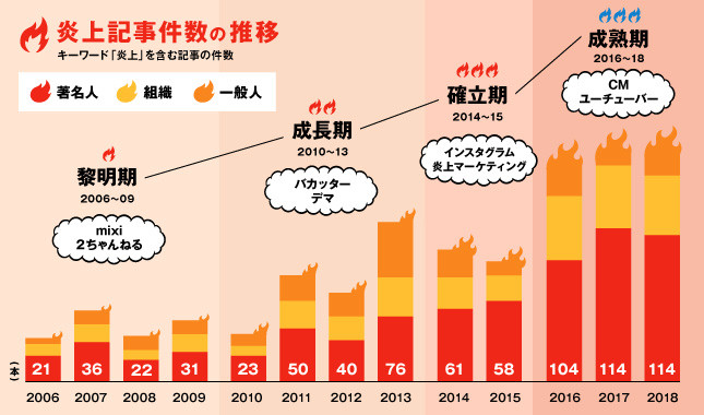 炎上記事の推移