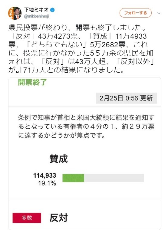 沖縄県民投票は「反対は43万人超、反対以外が計71万人」　維新・下地議員がツイート