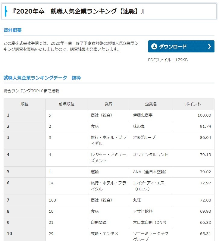 出版不況なのに...？　大日本印刷「就職人気」9位に急上昇した理由