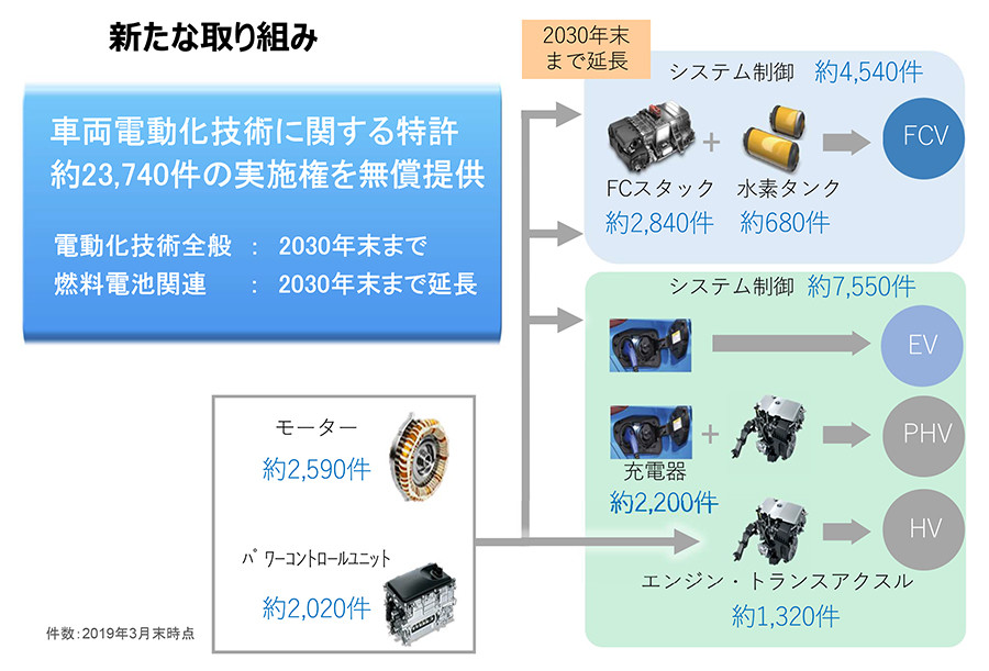 トヨタ「特許開放」の狙いは？　本命は「HVの次」との見方も