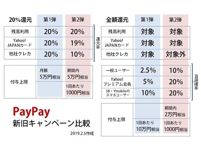 PayPayキャンペーンの「第1弾」「第2弾」比較表