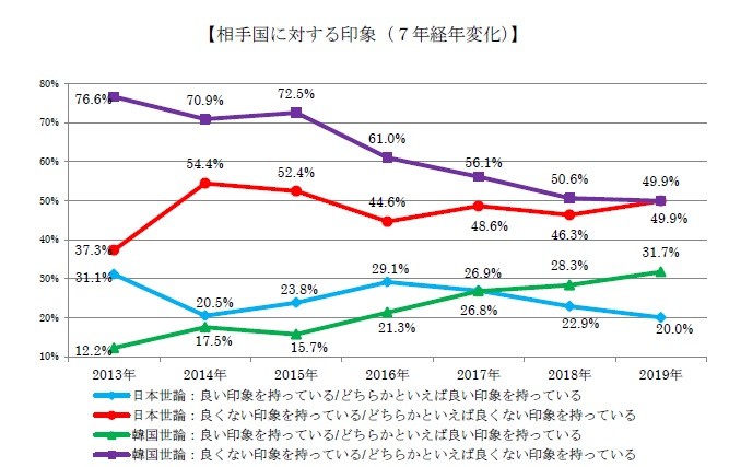 相手国に対する印象の変化（発表資料から）