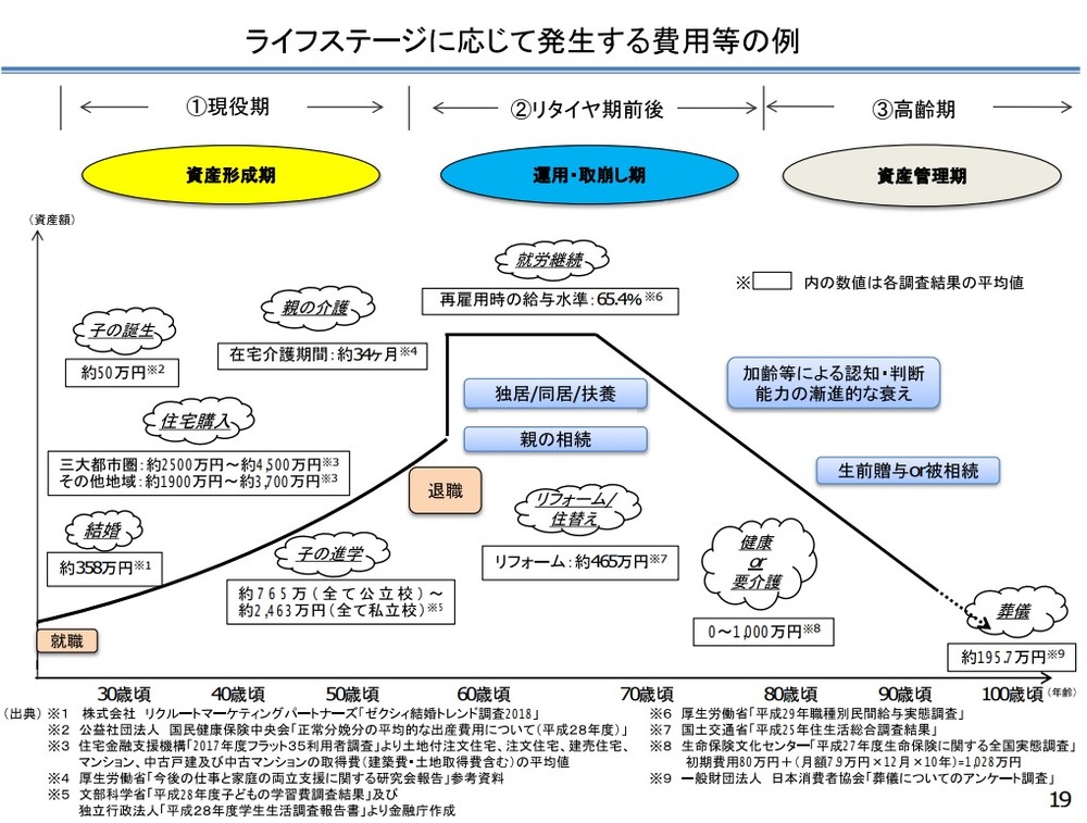 金融審議会　市場ワーキング・グループ報告書「高齢社会における資産形成・管理」資料より