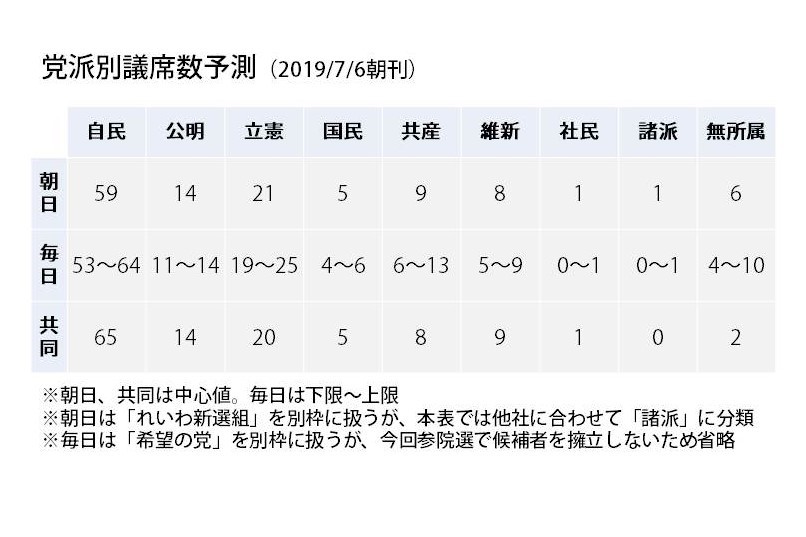 各社の党派別議席予測まとめ