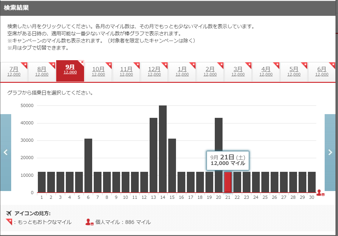 マイルを活用した旅行の幅が広がりそうだ