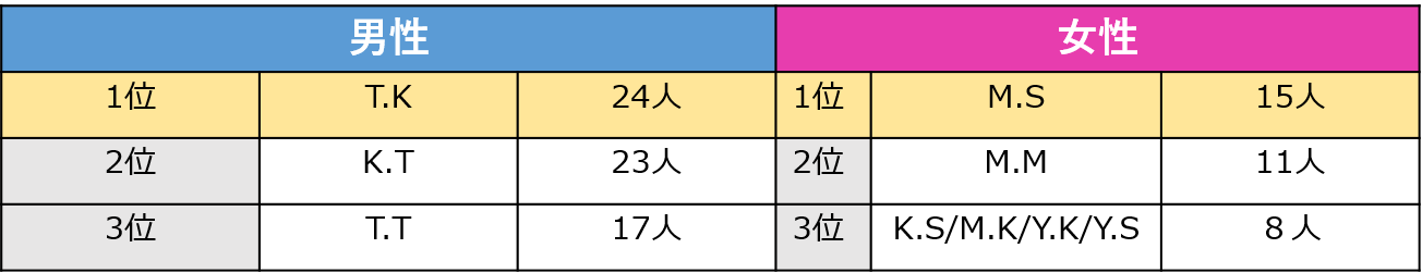  イニシャル（名前・性の順）