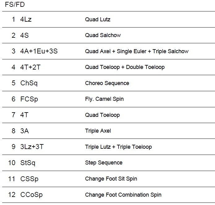 ISU公式サイトで発表されたボーヤンの予定構成。FSの3つ目の要素に「4A＋1Eu＋3S」とある