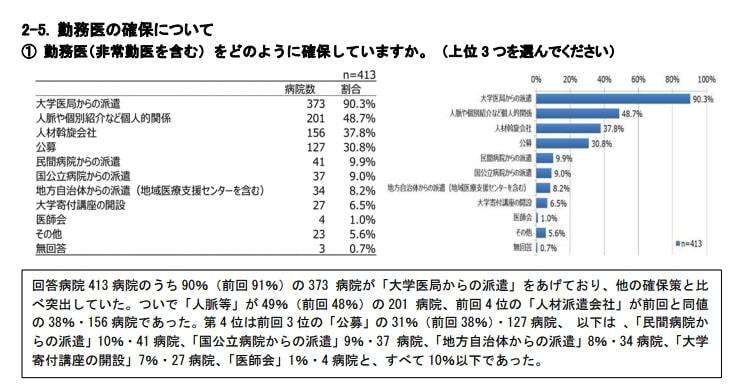 勤務医の確保手段／日本病院会調べ