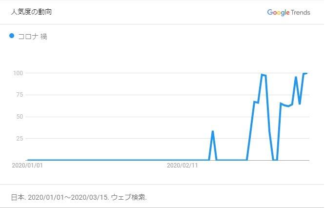 Googleトレンドのデータ。2月末から「コロナ 禍」の検索件数が急増する