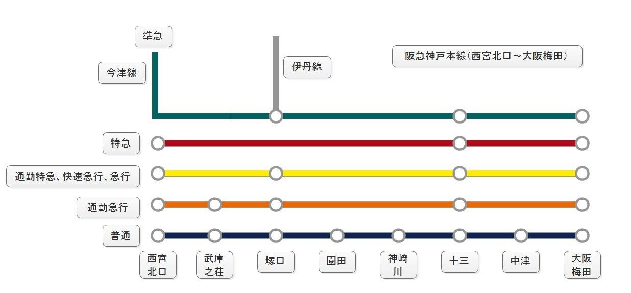 （阪急神戸本線（西宮北口～大阪梅田）の路線図）