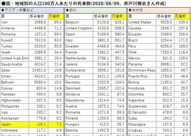 人口百万人あたりの死者数・感染者数