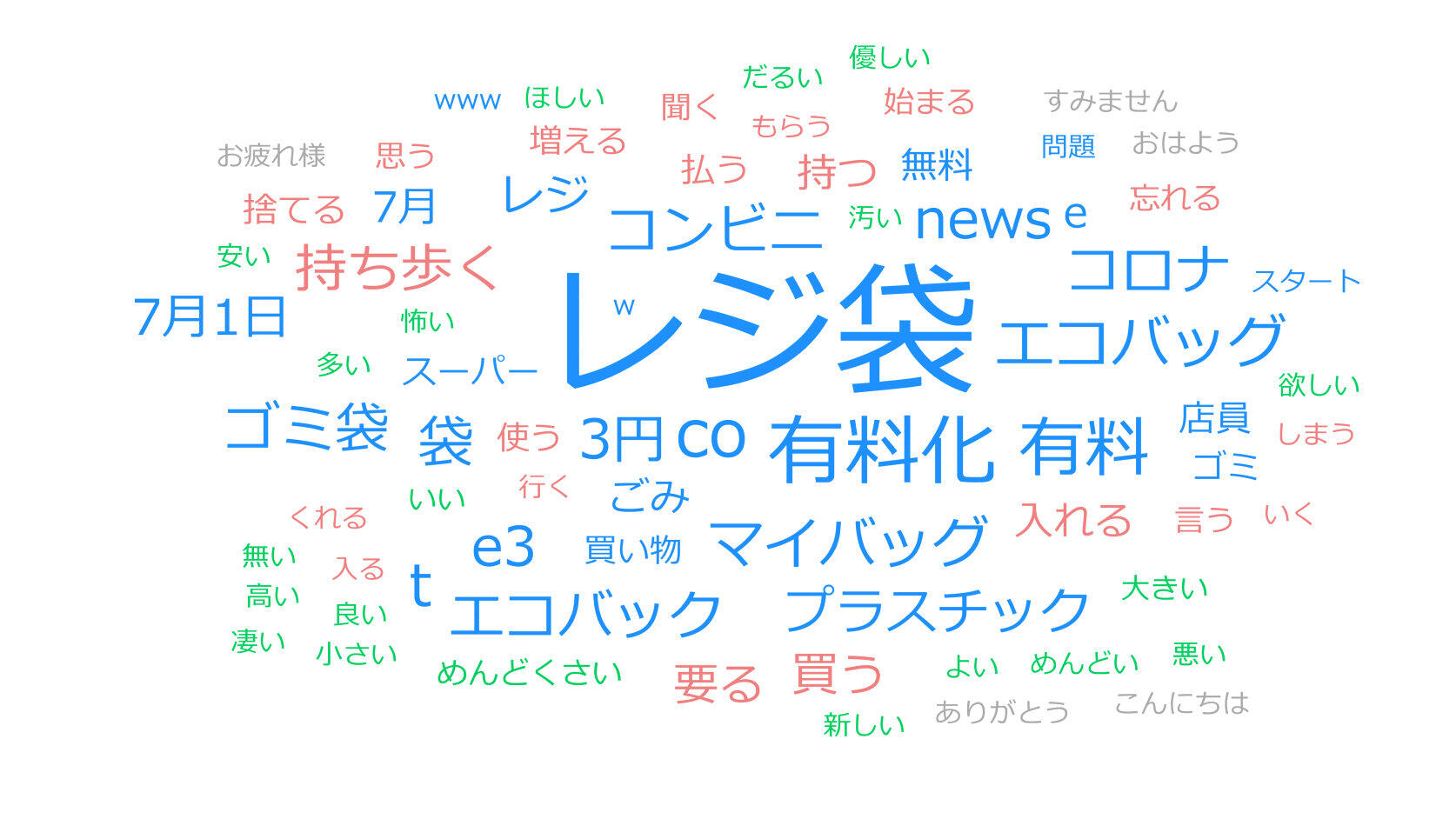 レジ袋有料化、ツイッターの評判は？　ネガかポジか、優勢だった反応は...