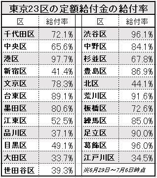 東京23区の定額給付金の給付率