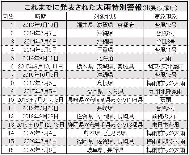 【一覧表】気象庁がこれまでに出した大雨特別警報