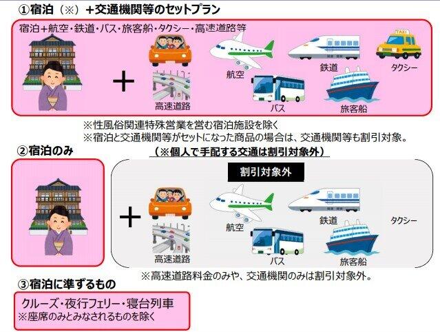 「Go To トラベル」事業について解説する観光庁の資料の一部。ピンク色で囲った部分は割引の対象だ