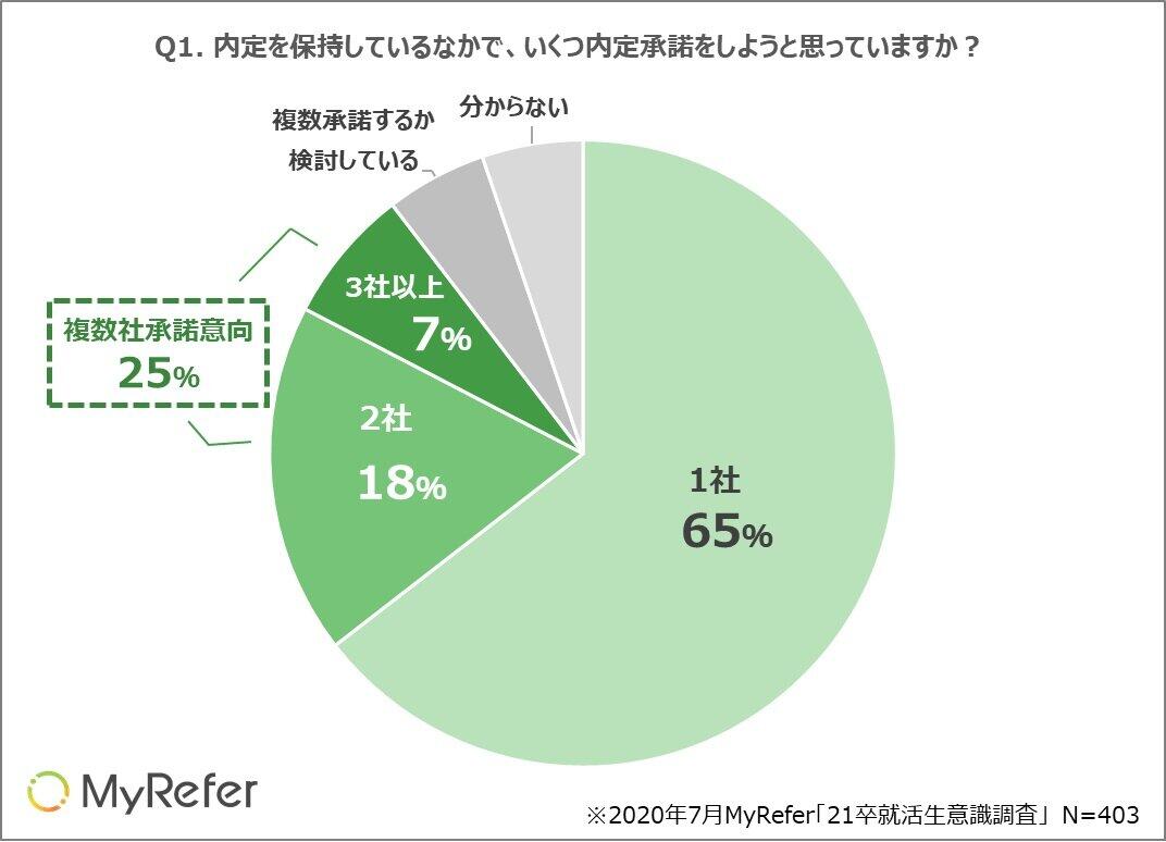 MyReferが実施したアンケートの結果（提供）