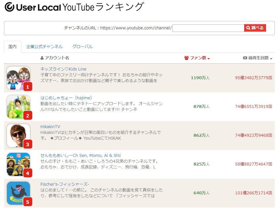 ユーザーローカル社が取りまとめるユーチューブランキング
