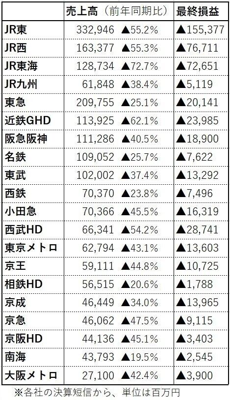 鉄道大手20社の2020年4～6月期の業績