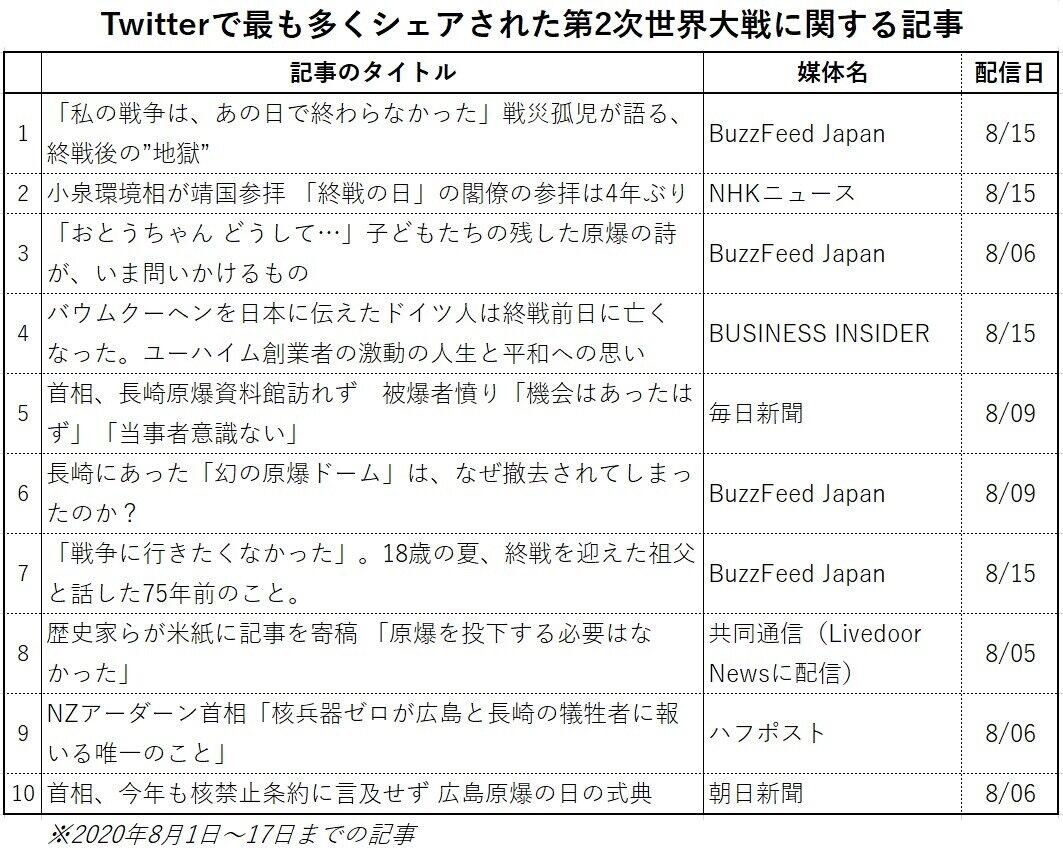 Twitterで最も多くシェアされた第2次世界大戦に関する記事