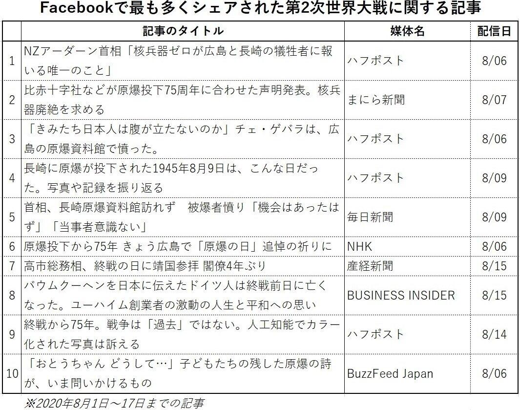 Facebookで最も多くシェアされた第2次世界大戦に関する記事