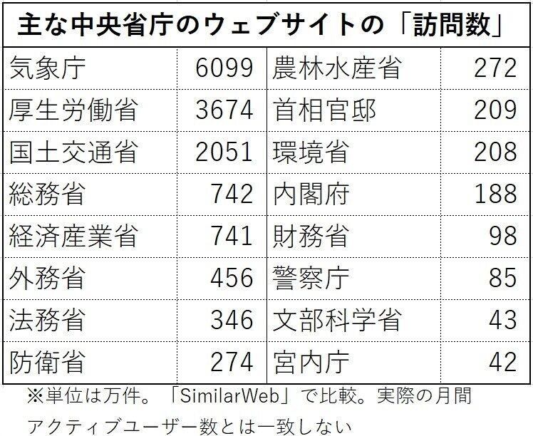 主な中央省庁のウェブサイトの月間「訪問数」（2020年7月分、SimilarWebで比較・分析）