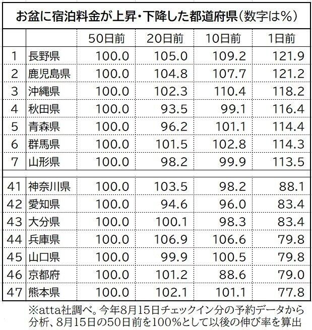 都道府県ごとのオンライン予約が可能な宿泊施設の価格動向（8月15日チェックイン分）。長野など東京からほど近い県や、鹿児島など遠隔地でチェックイン日が近づくにつれて高騰する傾向が見られた一方、京都などで苦戦傾向がうかがえる（atta提供）