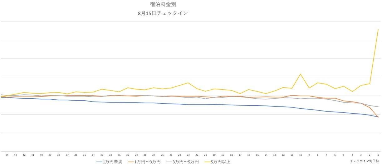 旅行検索サービス会社の「atta」が分析した、オンライン予約可能な全国の宿泊施設の価格動向（8月15日チェックイン分）。1泊5万円以上の宿泊プランの料金（黄線）はチェックイン日が近づくにつれて高騰する傾向が見られた（atta提供）