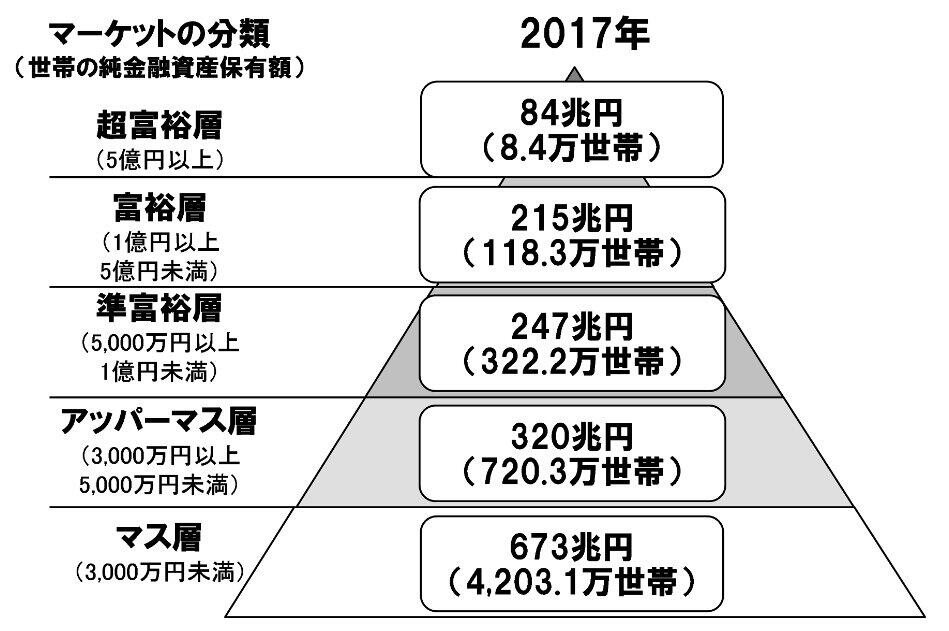 引用元：野村総合研究所、日本の富裕層は127万世帯、純金融資産総額は299兆円と推計／野村総合研究所(https://www.nri.com/jp/news/newsrelease/lst/2018/cc/1218_1)
この調査結果では金融資産保有額1億円以上5億円未満を「富裕層」と定義しており、本稿で説明した定義と異なっているものの、金融資産を持つ人がそれなりにいることに違いはない。