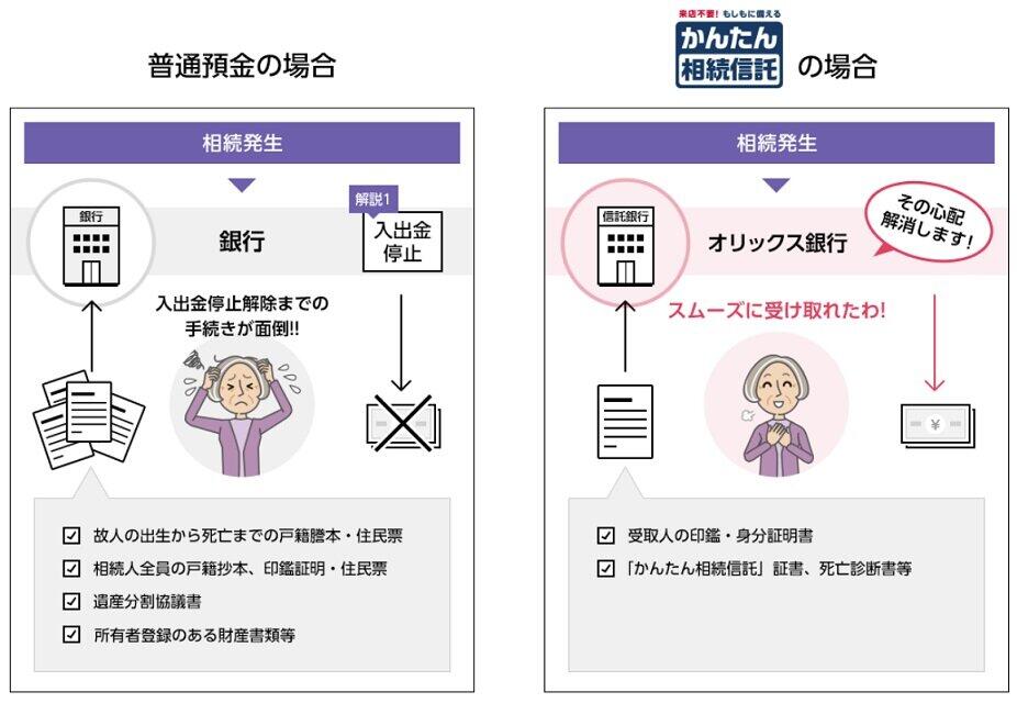 引用元：かんたん相続信託／オリックス銀行（https://www.orixbank.co.jp/personal/trust/inheritance/）
相続が発生すると銀行口座の入出金が停止し解除するための手続きが面倒になる。その面倒さを軽減してくれるのが相続信託の魅力である。