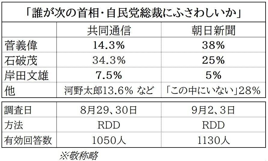 共同通信と朝日新聞の世論調査の違い