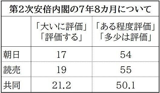 第2次安倍内閣の評価に関する各社の世論調査（数字は％）
