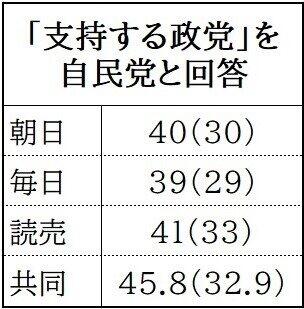 自民党支持率に関する各社の世論調査（数字は％、かっこ内は前回の結果）