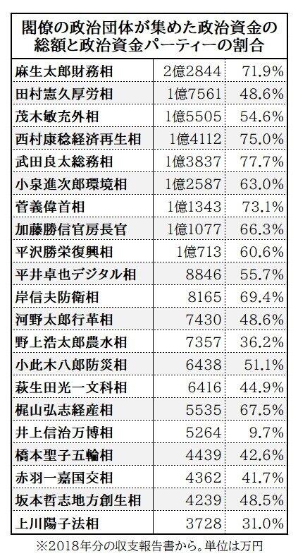 菅内閣の閣僚の政治団体が集めた政治資金の総額と政治資金パーティーの割合