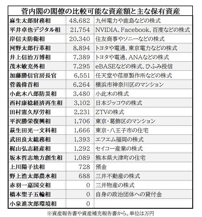 菅内閣の閣僚の比較可能な資産額と主な保有資産（資産報告書などから）