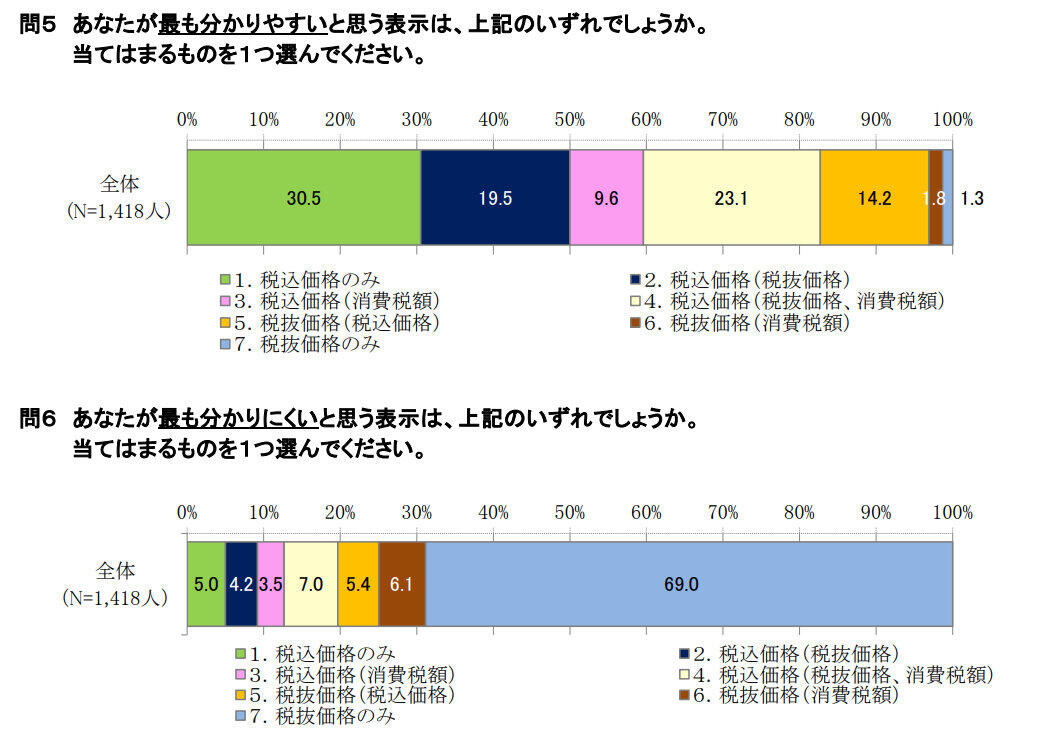 消費者庁による「令和２年９月物価モニター調査結果（速報） 」より