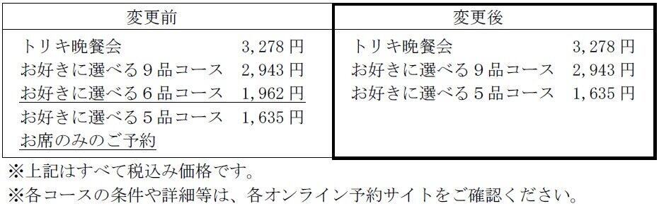 鳥貴族のGo To イートポイント付与対象メニューの変更表（鳥貴族の10月7日の発表文書より）