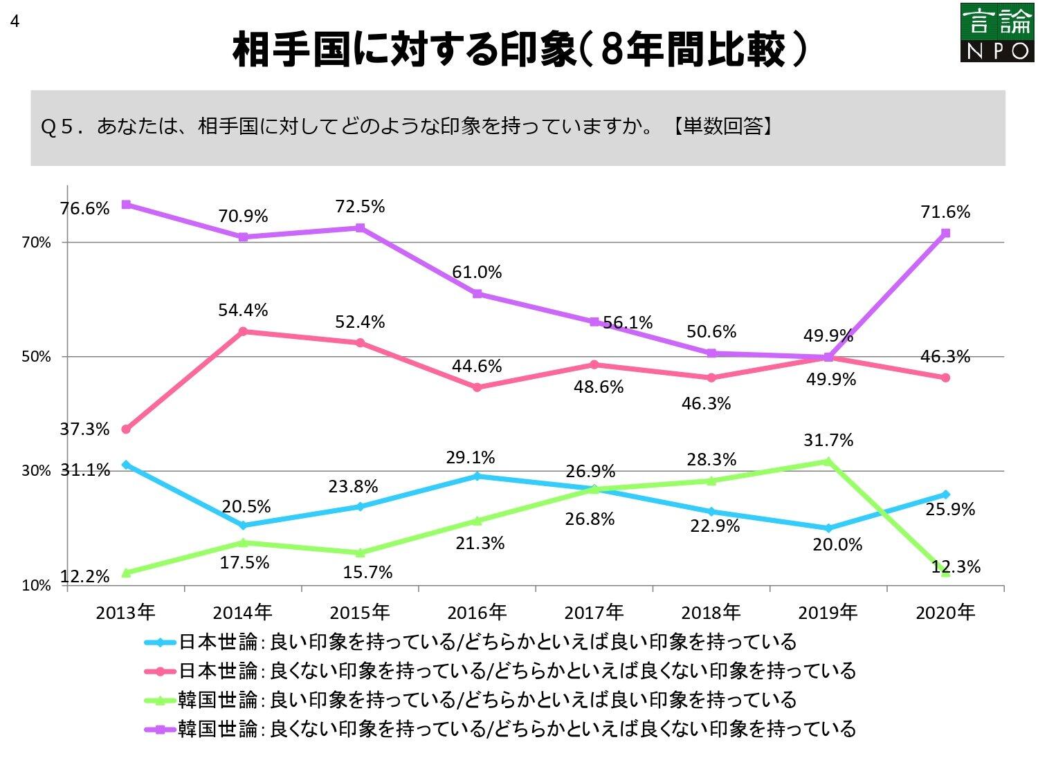 韓国、日本への「良くないイメージ」20ポイント以上の増　対する日本側は「諦め」ムード？