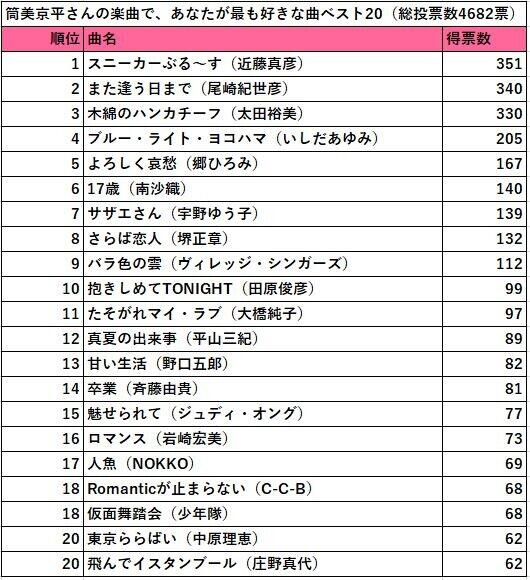 「最も好きな曲」アンケート結果