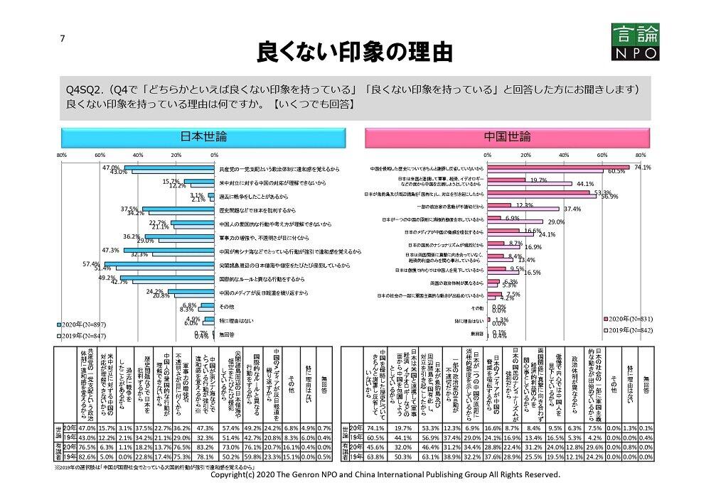 互いに対して「良くない印象」を持つ理由（言論NPOの発表資料から）