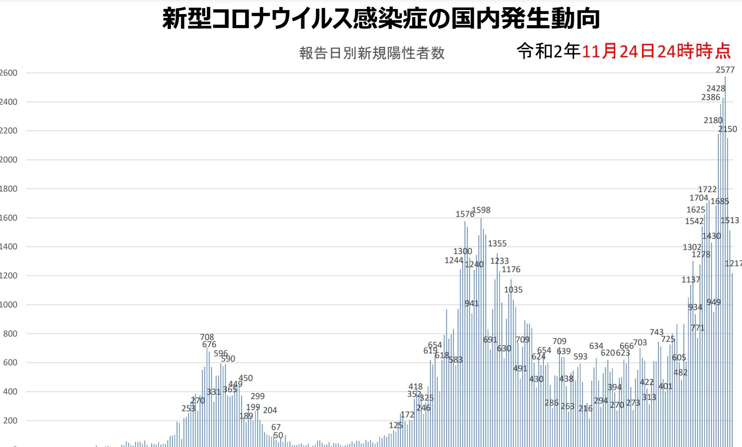 コロナ第3波は「GO TOより入国緩和の影響では」との推測も　厚労省や医師に見解を聞いた