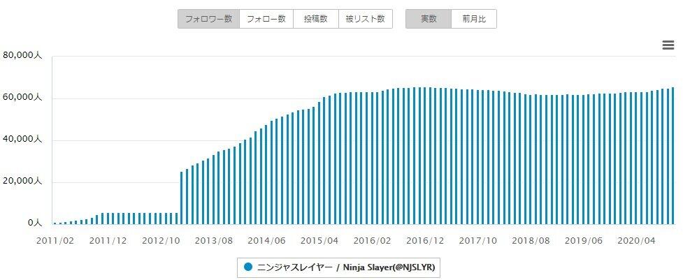 SNS登録日からの月次推移（ソーシャルインサイトより）