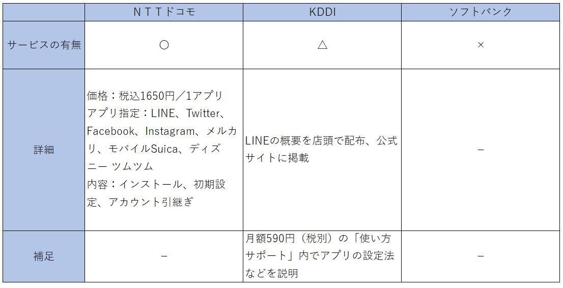 【携帯】ドコモが「アプリ設定サポート」を提供開始 1650円は高い? そもそもau/Softbankは店頭サポートなし　ビックカメラは同内容2750円