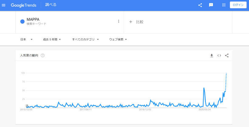 検索ワードの量の増減を時系列にたどれるツール「グーグルトレンド」で「MAPPA」について調べてみると・・・