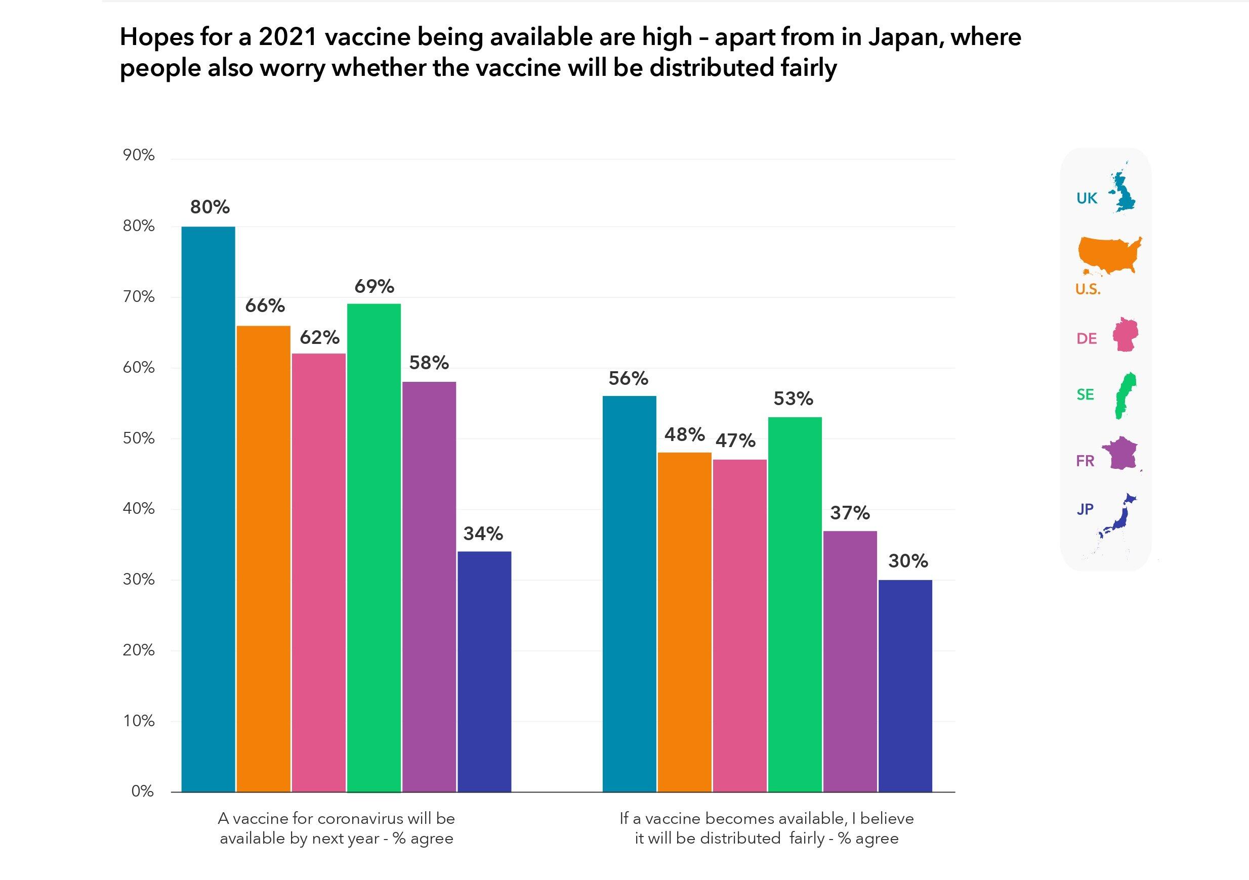 日本では2021年中にワクチンの接種を受けられるか（左グラフ）、公平に配布されるか（右グラフ）の両方について、6か国のうち最も悲観的だ。日本が各グラフの右端（写真は「ケクストCNC（Kekst CNC）」の発表資料から）