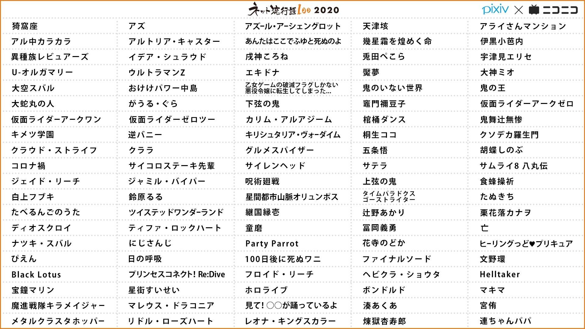 「ネット流行語100」 2020 のノミネート単語