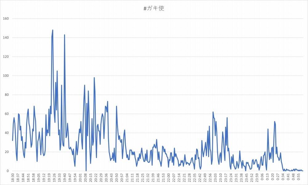 「ガキ使」を含む投稿の推移